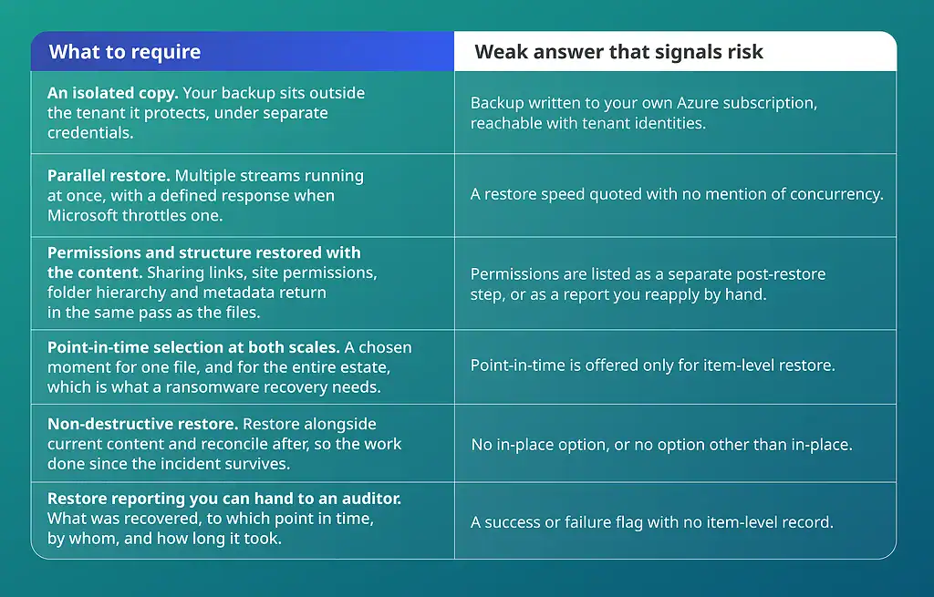 Table comparing ideal backup platform requirements against weak risk signals for Granular Restore vs Full-Tenant Recovery.