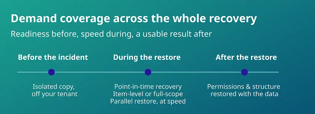 Timeline illustration outlining requirements before, during, and after an incident for Granular Restore vs Full-Tenant Recovery.