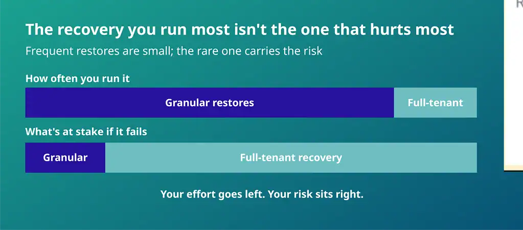 Diagram comparing Granular Restore vs Full-Tenant Recovery operational frequency against failure risk.
