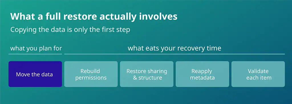 Flowchart showing five core steps in full-tenant recovery, highlighting steps beyond moving data.