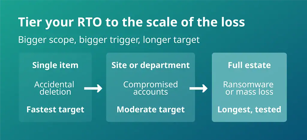 Diagram showing how to tier RTO targets across single items, departments, and full-estate scenarios for Granular Restore vs Full-Tenant Recovery.