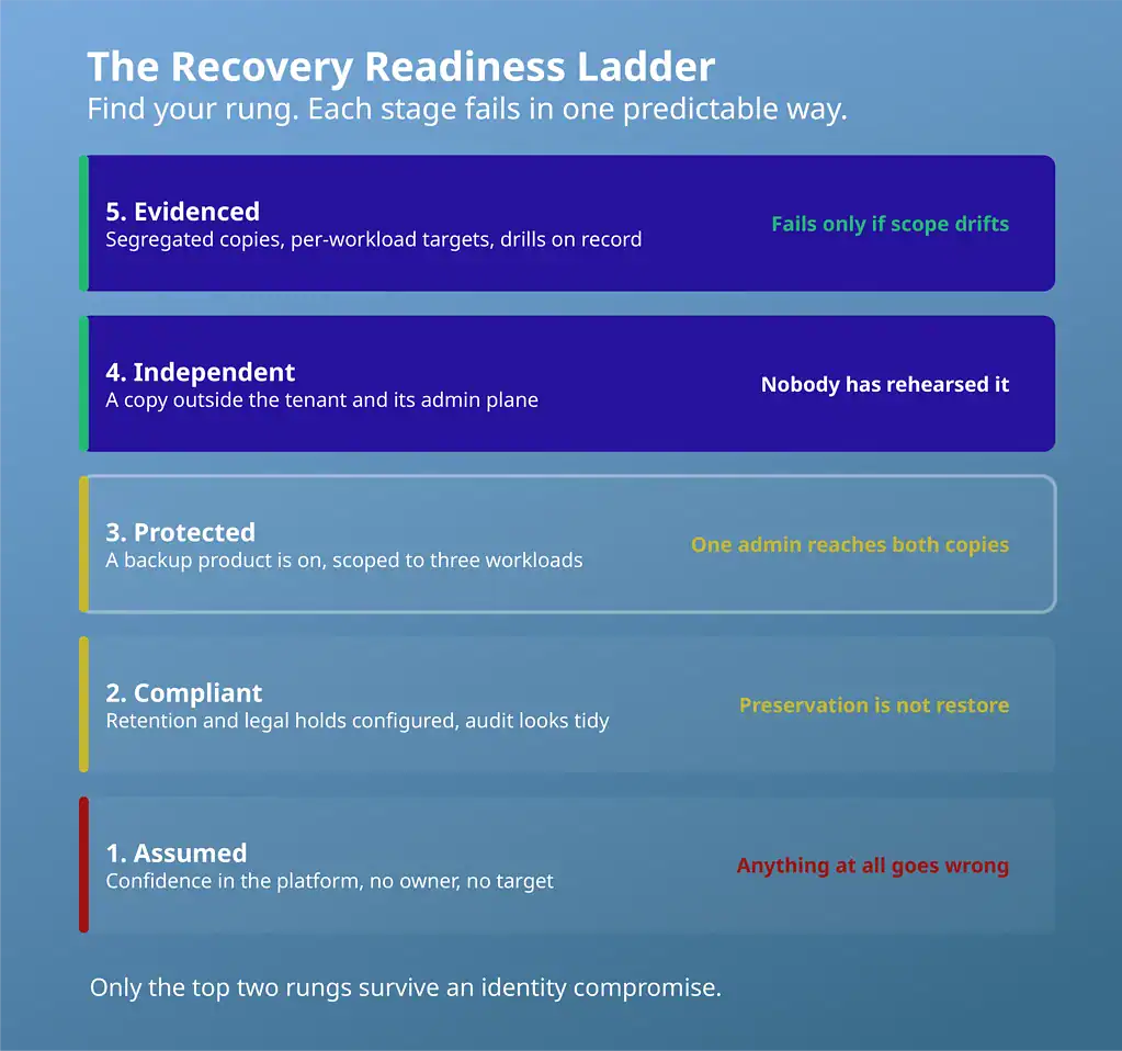 Recovery readiness ladder with five stages of Microsoft shared responsibility model maturity, from assumed to evidenced