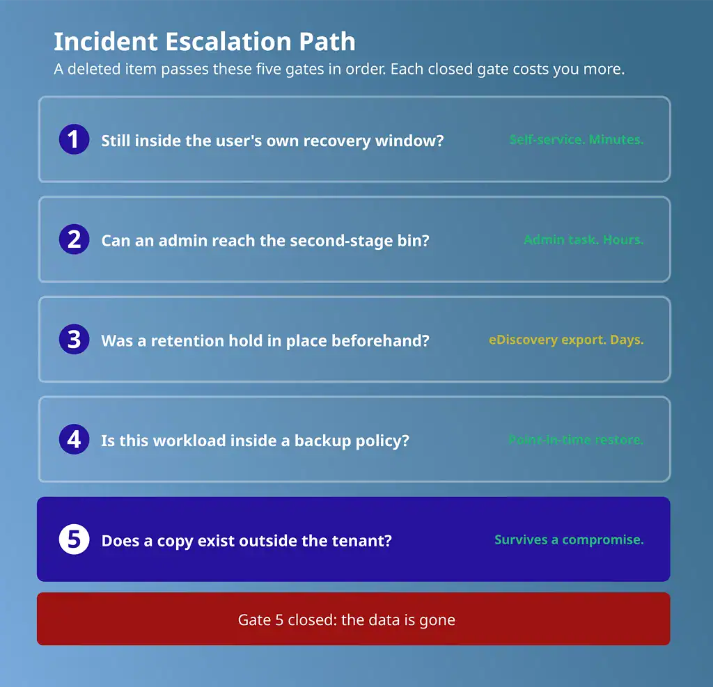 Incident escalation path showing five recovery gates under the Microsoft shared responsibility model