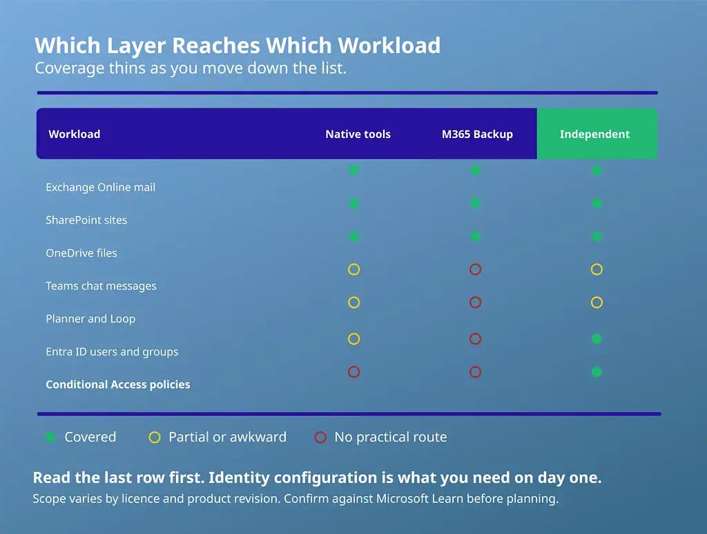 Microsoft shared responsibility model coverage table showing native tools, M365 Backup and independent backup by workload
