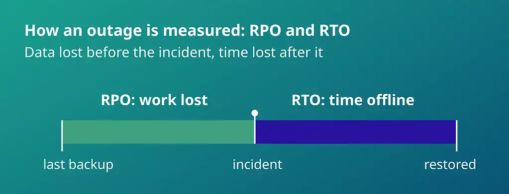 Timeline of a Microsoft 365 backup outage showing RPO, the work lost before an incident, and RTO, the time offline until data is restored.