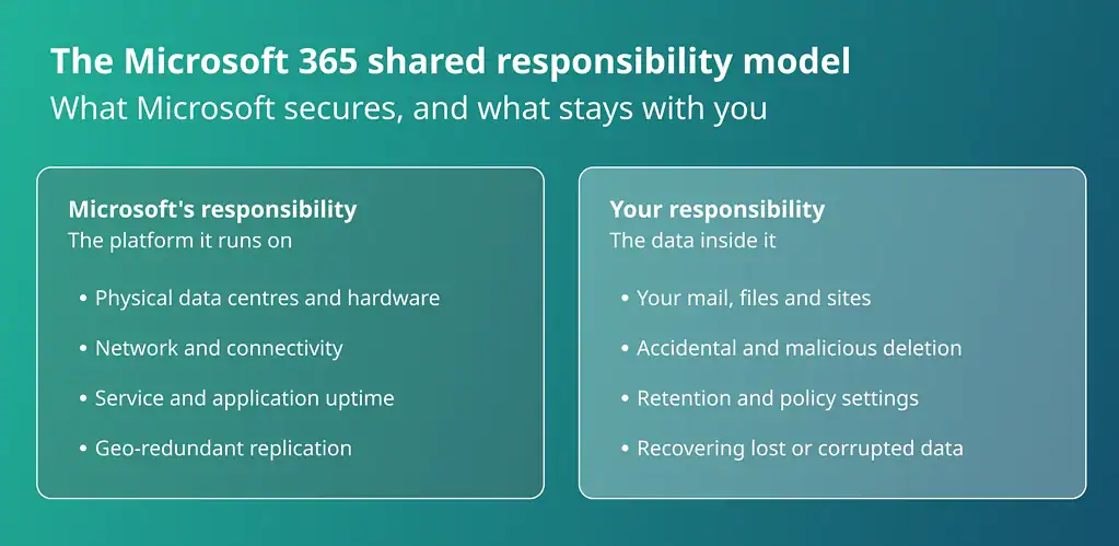 The Microsoft 365 shared responsibility model