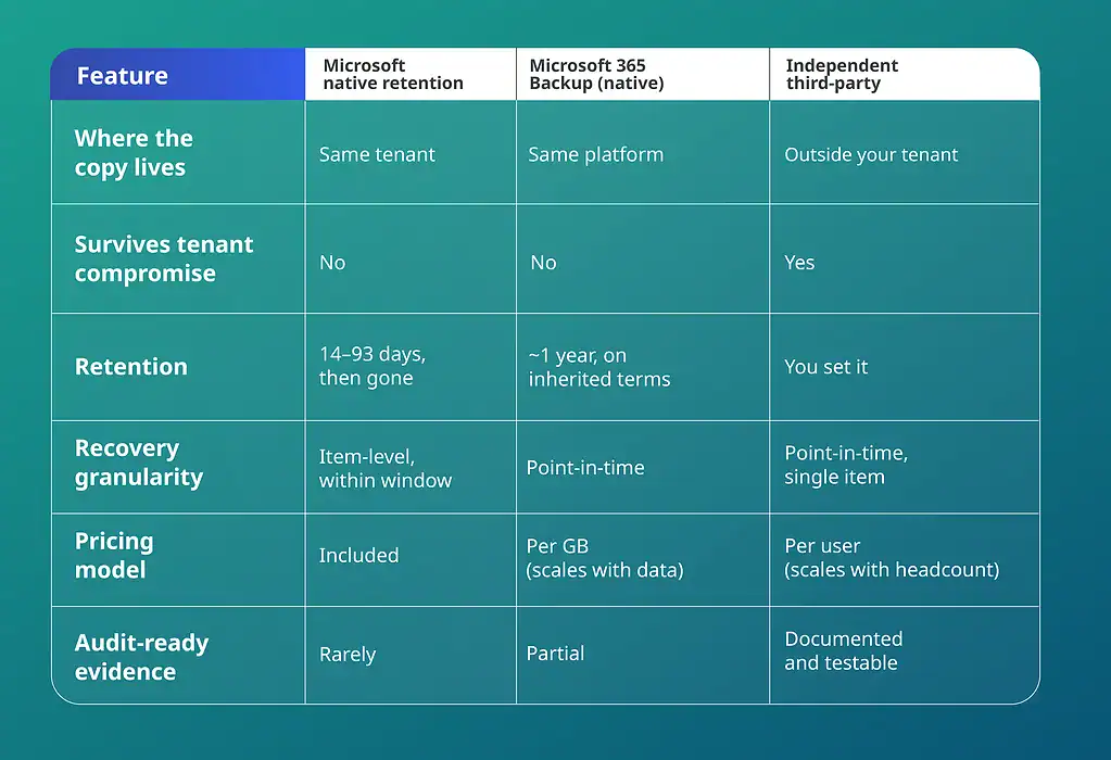 Table comparing Microsoft 365 backup options: native retention, native Backup and independent third-party across storage, retention and pricing.
