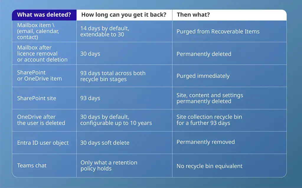 Microsoft 365 backup provider gap: how long deleted mailbox, SharePoint, OneDrive, Entra ID and Teams data stays recoverable