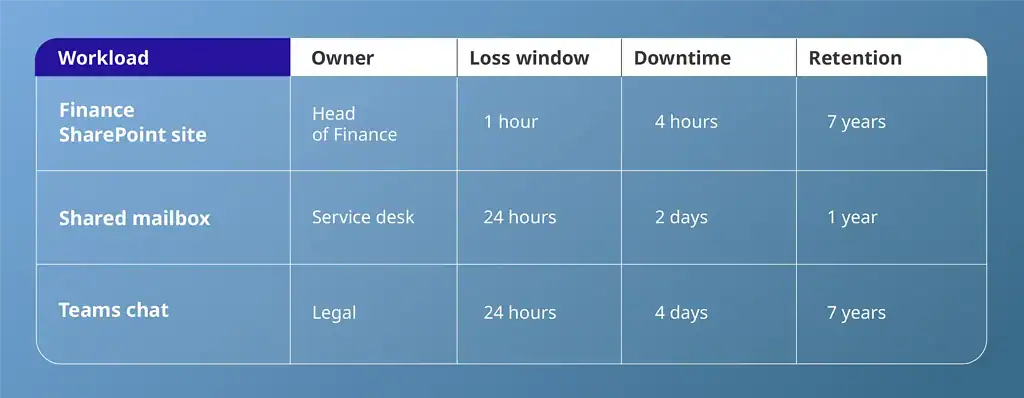 Microsoft 365 backup provider requirements table with owner, loss window, downtime and retention per workload