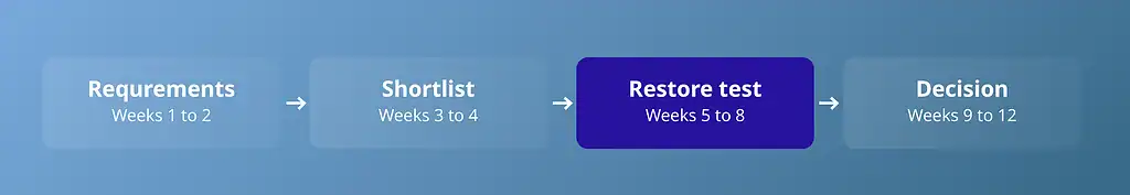 Microsoft 365 backup provider selection timeline: requirements, shortlist, restore test and decision over 12 weeks