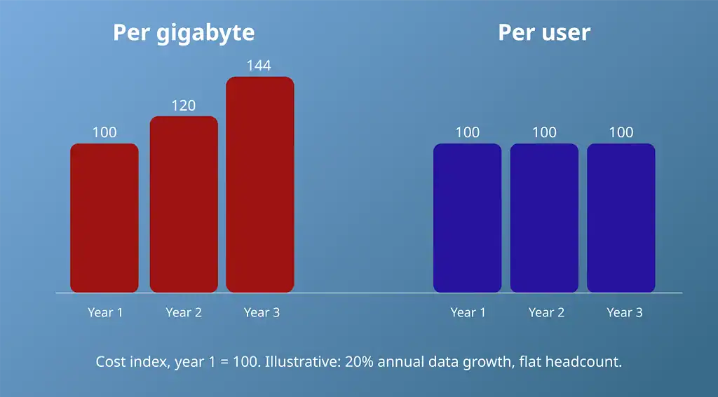 Microsoft 365 backup provider pricing: per-gigabyte cost rising to 144 by year three while per-user cost stays flat
