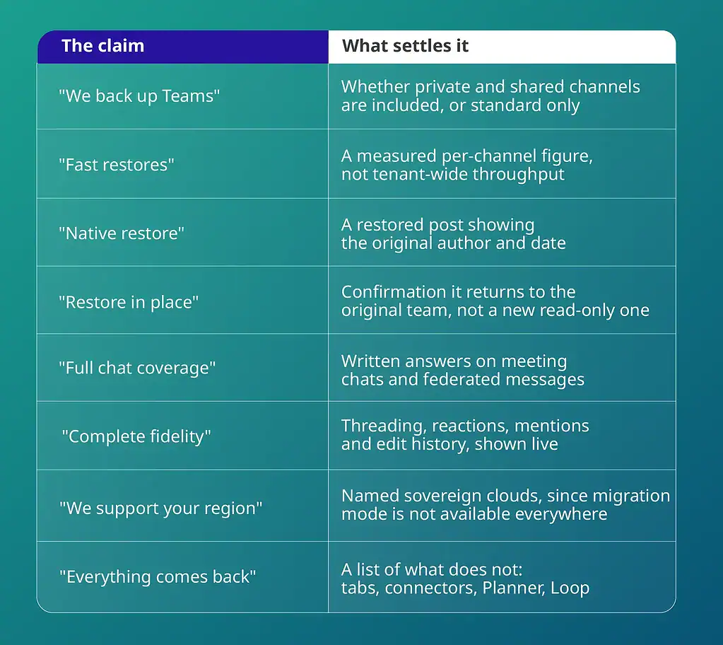 Microsoft Teams backup vendor claims and the evidence that settles each one, from channel coverage to what does not come back