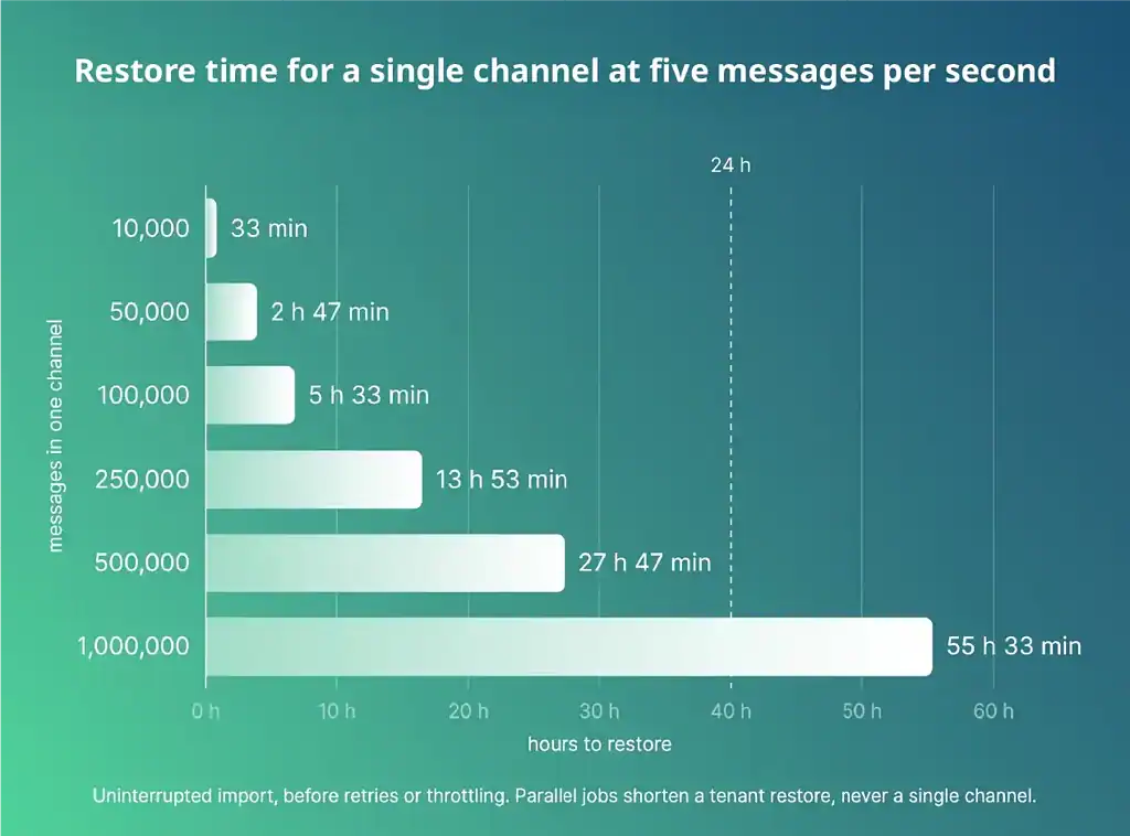 Microsoft Teams backup restore time for one channel at five messages per second, from 33 minutes to over 55 hours