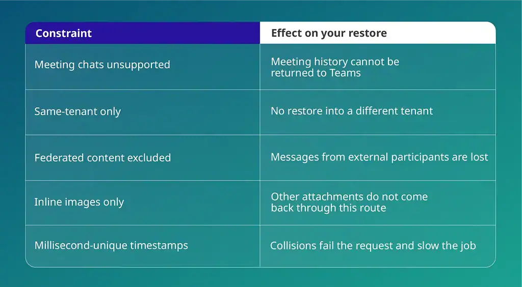 Microsoft Teams backup restore constraints: meeting chats, same-tenant only, federated content, inline images and timestamps
