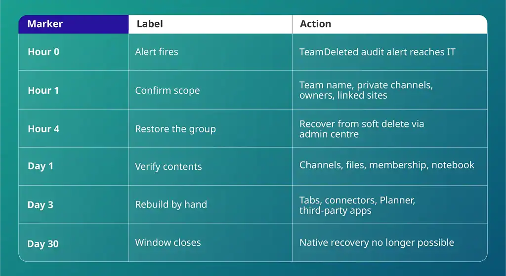 Microsoft Teams backup recovery timeline after a team is deleted, from the hour 0 alert to the day 30 native recovery cutoff