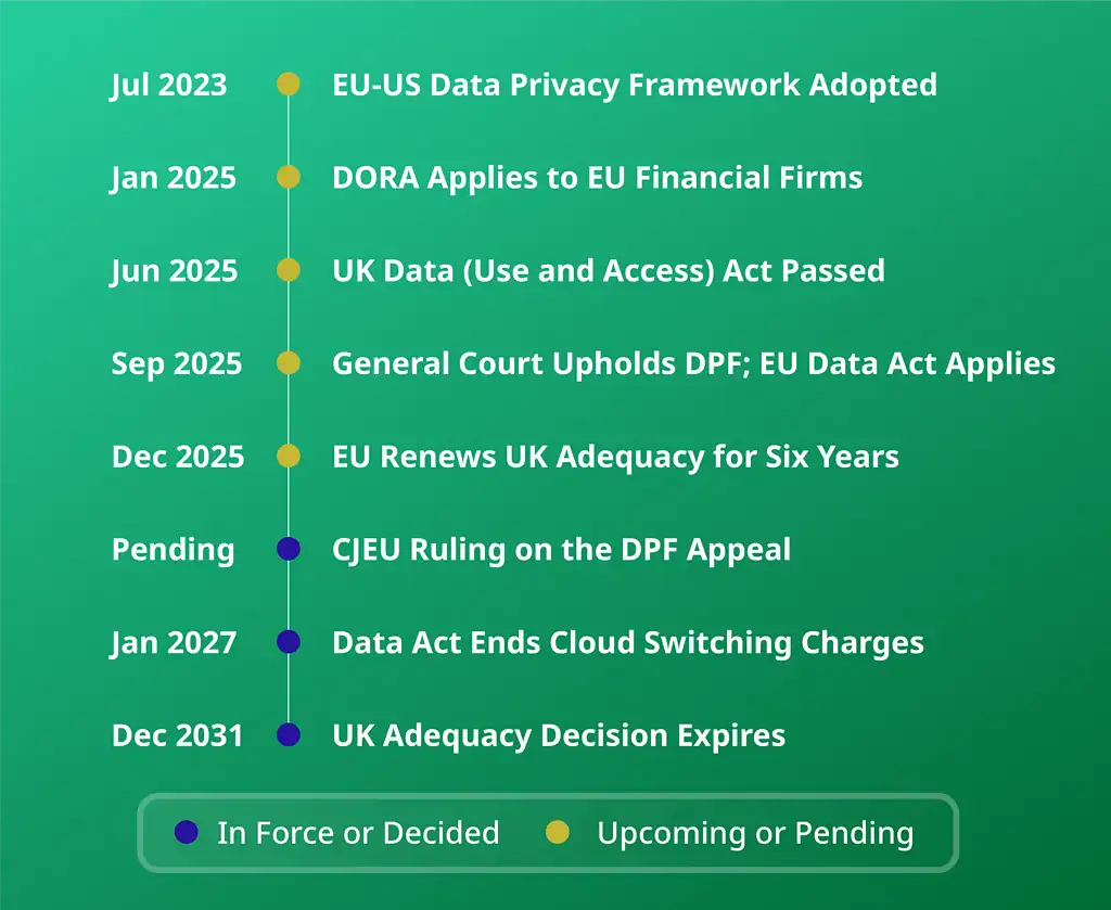GDPR data residency timeline for Microsoft 365 backup from the 2023 DPF to UK adequacy expiry in December 2031