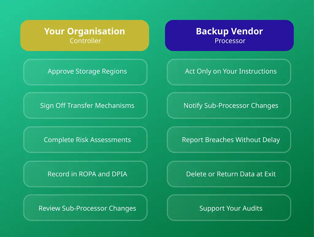 GDPR data residency tasks for Microsoft 365 backup split between the controller organisation and the backup vendor