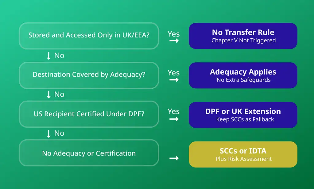 GDPR data residency flowchart for Microsoft 365 backup showing when adequacy, the DPF or SCCs and IDTA apply