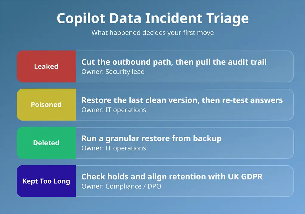 Microsoft 365 Copilot data security incident triage showing the first response and owner for leaked, poisoned, deleted and over-retained data