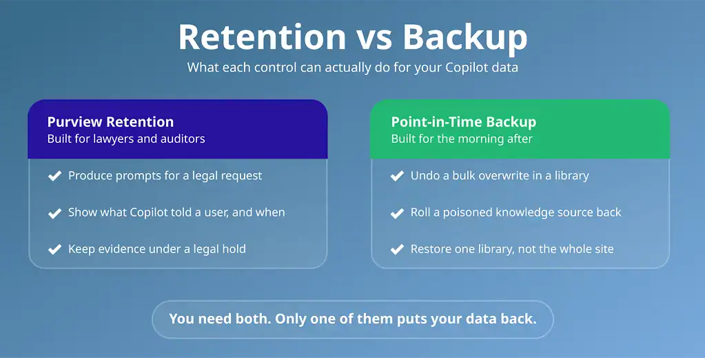 Microsoft 365 Copilot data security comparison of Purview retention and point-in-time backup for restoring Copilot data