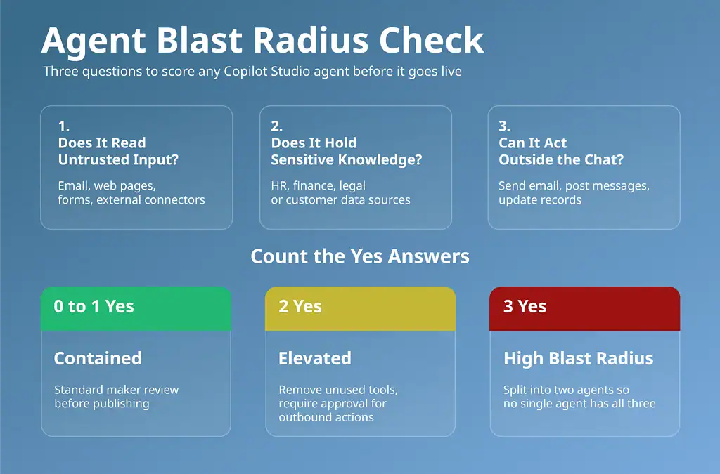 Microsoft 365 Copilot data security checklist scoring Copilot Studio agents on untrusted input, sensitive knowledge and outbound actions